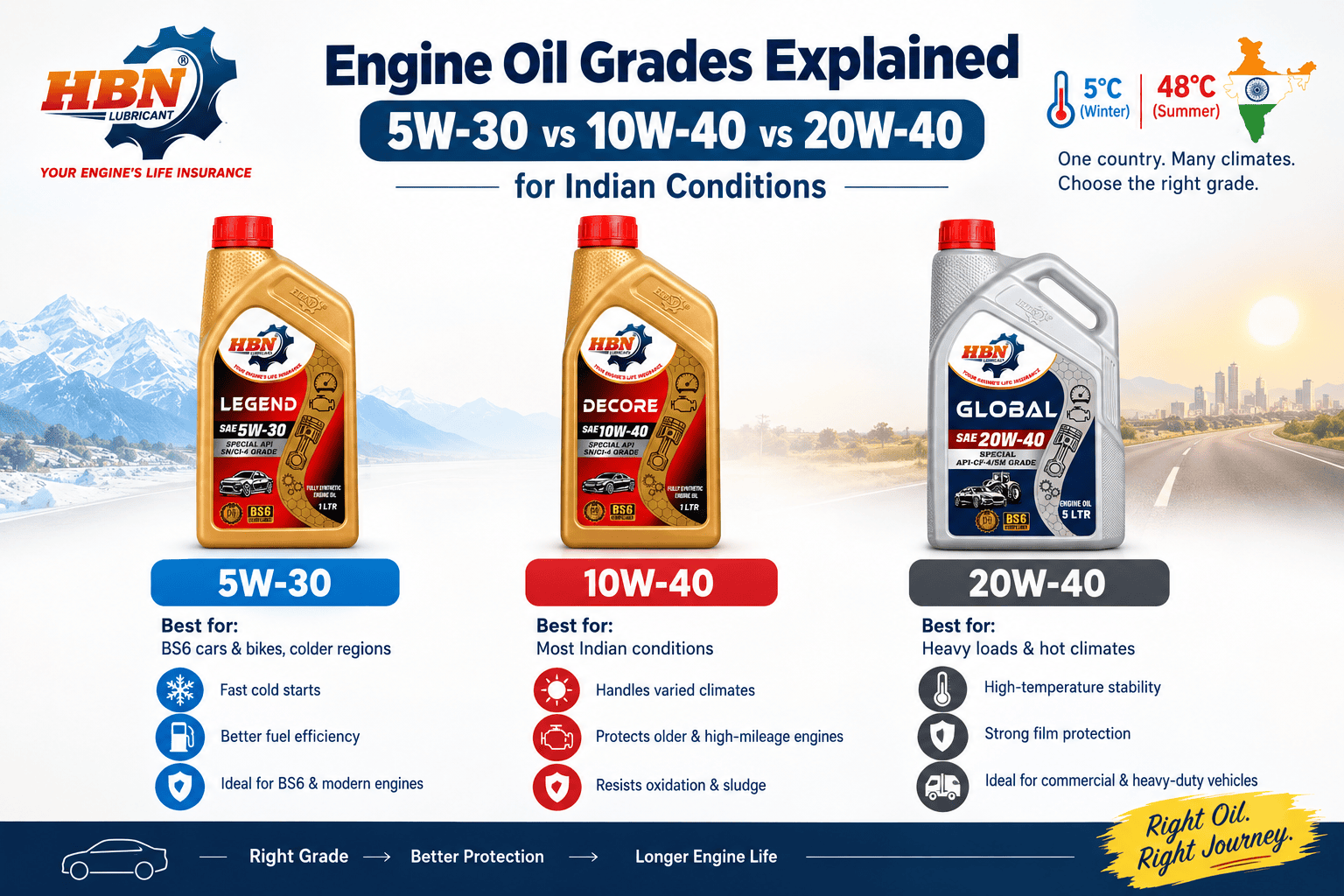 HBN Decore 10W40 fully synthetic engine oil bottle for BS6 vehicles
